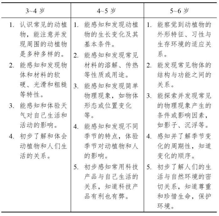 3~4歲	4~5歲	5~6歲 1.認識常見的動植物，能注意並發現周圍的動植物是多種多樣的。 2.能感知和發現物體和材料的軟硬、光滑和粗糙等特性。 3.能感知和體驗天氣對自己生活和活動的影響。 4.初步了解和體會動植物和人們生活的關係。	1.能感知和發現動植物的生長變化及其基本條件。 2.能感知和發現常見材料的溶解、傳熱等性質或用途。 3.能感知和發現簡單物理現象，如物體形態或位置變化等。 4.能感知和發現不同季節的特點，體驗季節對動植物和人的影響。 5.初步感知常用科技產品與自己生活的關係，知道科技產品有利也有弊。	1.能察覺到動植物的外形特征、習性與生存環境的適應關係。 2.能發現常見物體的結構與功能之間的關係。 3.能探索並發現常見的物理現象產生的條件或影響因素，如影子、沉浮等。 4.感知並了解季節變化的周期性，知道變化的順序。 5.初步了解人們的生活與自然環境的密切關係，知道尊重和珍惜生命，保護環境。