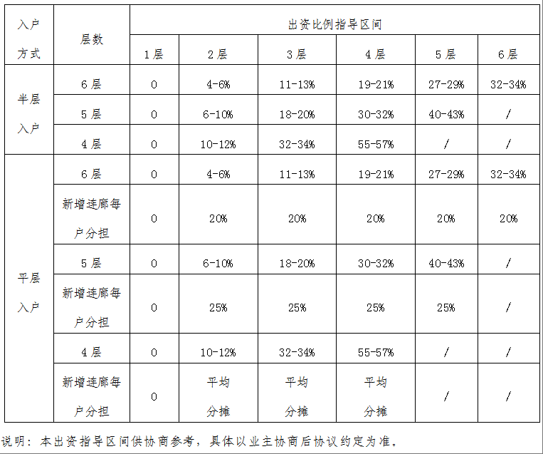 既有多層住宅加裝電梯業主出資比例指導標準