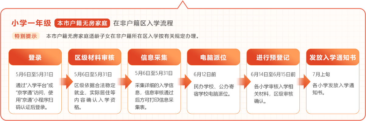 本市戶籍無房家庭入學流程