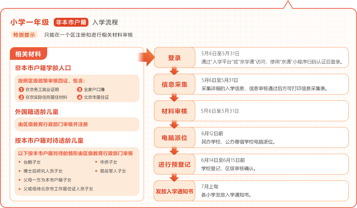 非本市戶籍入學流程