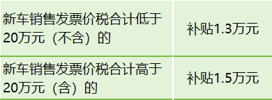 北京市置換更新補貼政策——