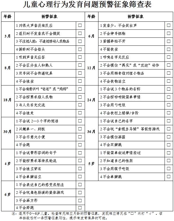 兒童心理行為發育問題預警征象篩查表
