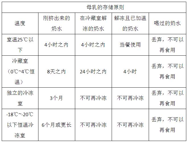 母乳如何存儲？