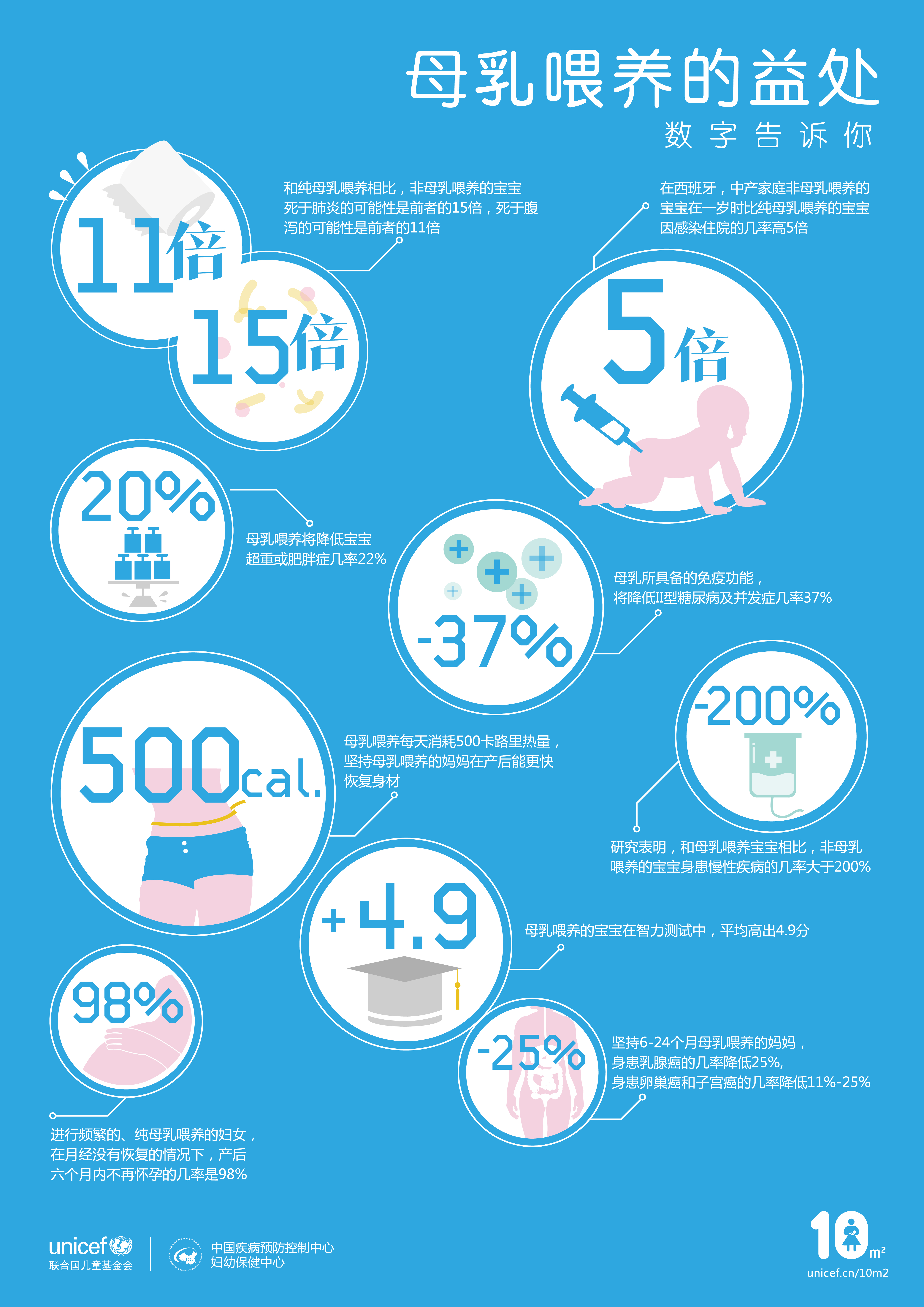 母乳喂養的益處-數字告訴你