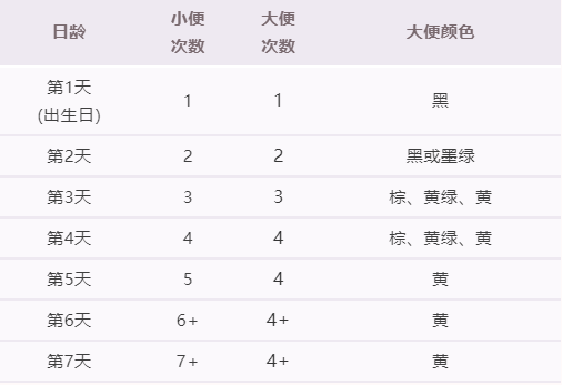 也可以參考產後0—7天純母乳喂養新生兒攝入量判斷標準