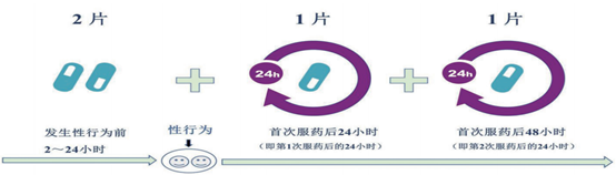 PrEP 按需服藥示意圖