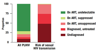 HIV感染者為什麽要控製病毒載量? HIV感染者為什麽要控製病毒載量?