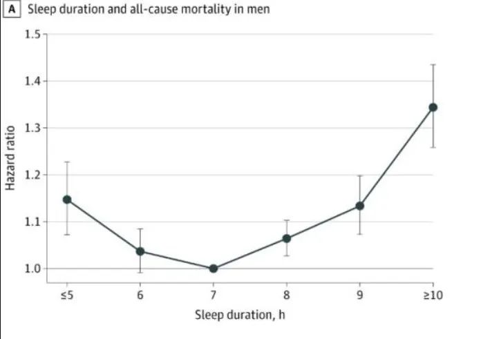 男性睡眠時長與全因死亡率的關係 男性睡眠時長與全因死亡率的關係