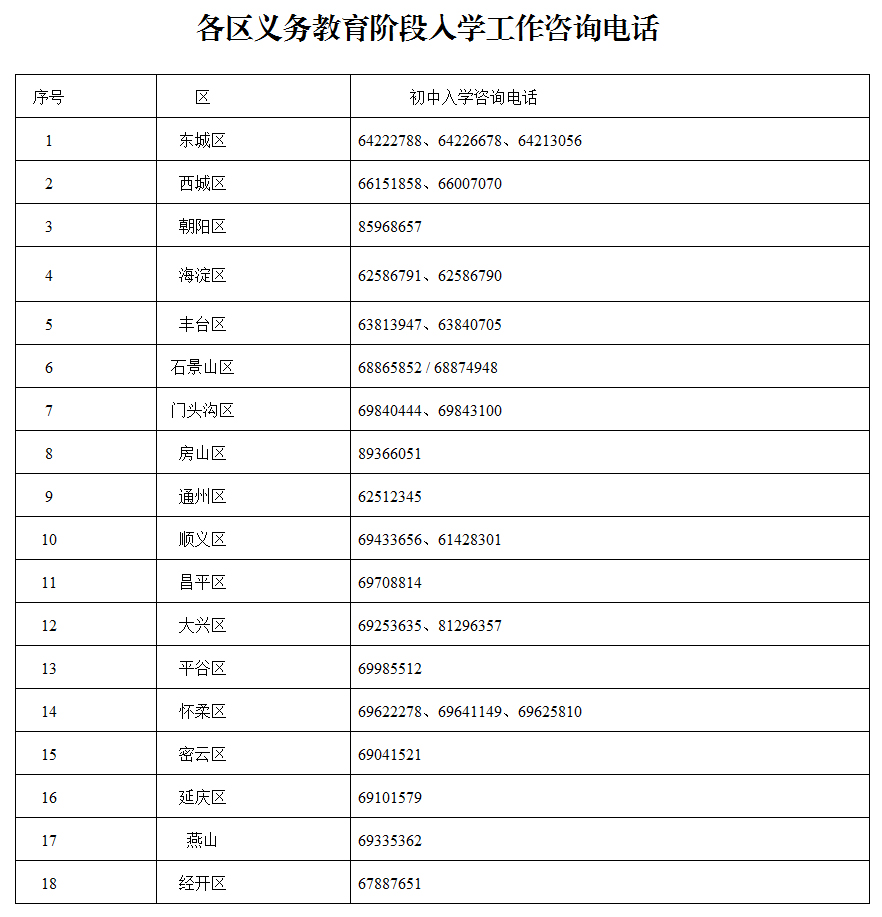 各區義務教育階段入學工作谘詢電話