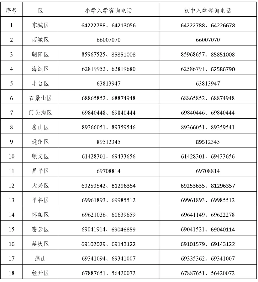 各區義務教育階段入學工作谘詢電話