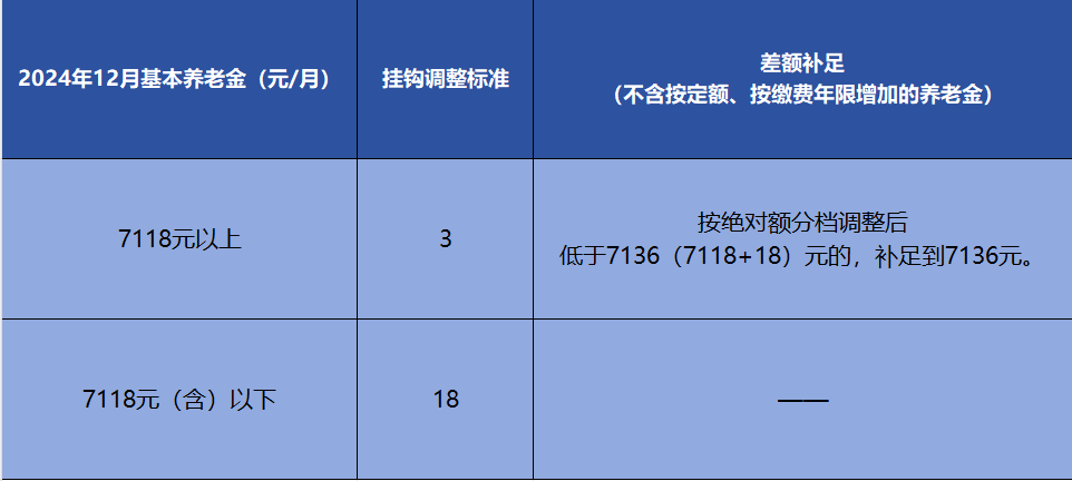2025年北京市調整社會保險相關待遇和最低工資標準