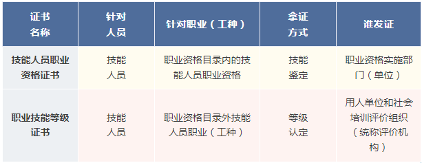 技能人員能獲得哪些證書?如何查詢? 技能人員能獲得哪些證書?如何查詢?