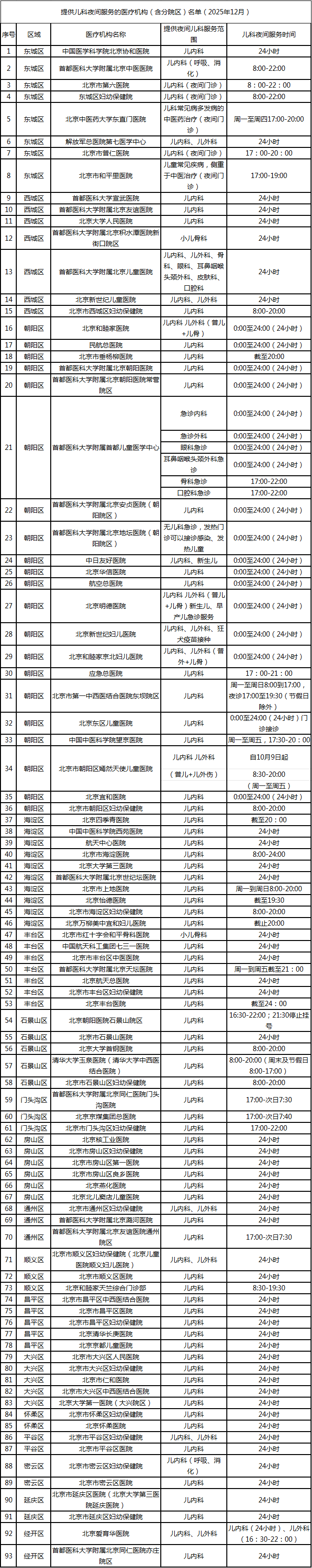 北京兒科夜間門診、急診最新清單