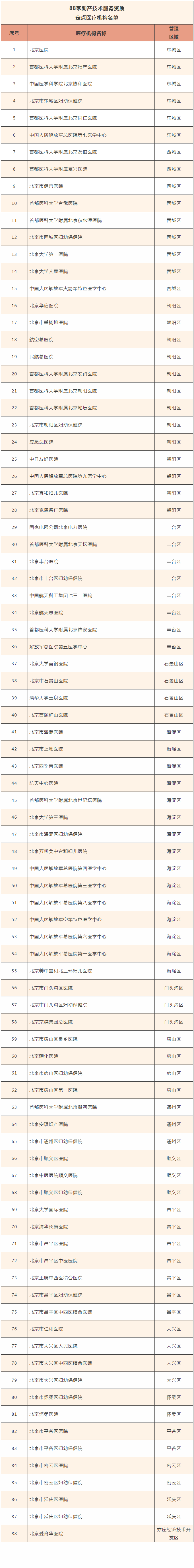 88家助產技術服務資質定點醫療機構名單