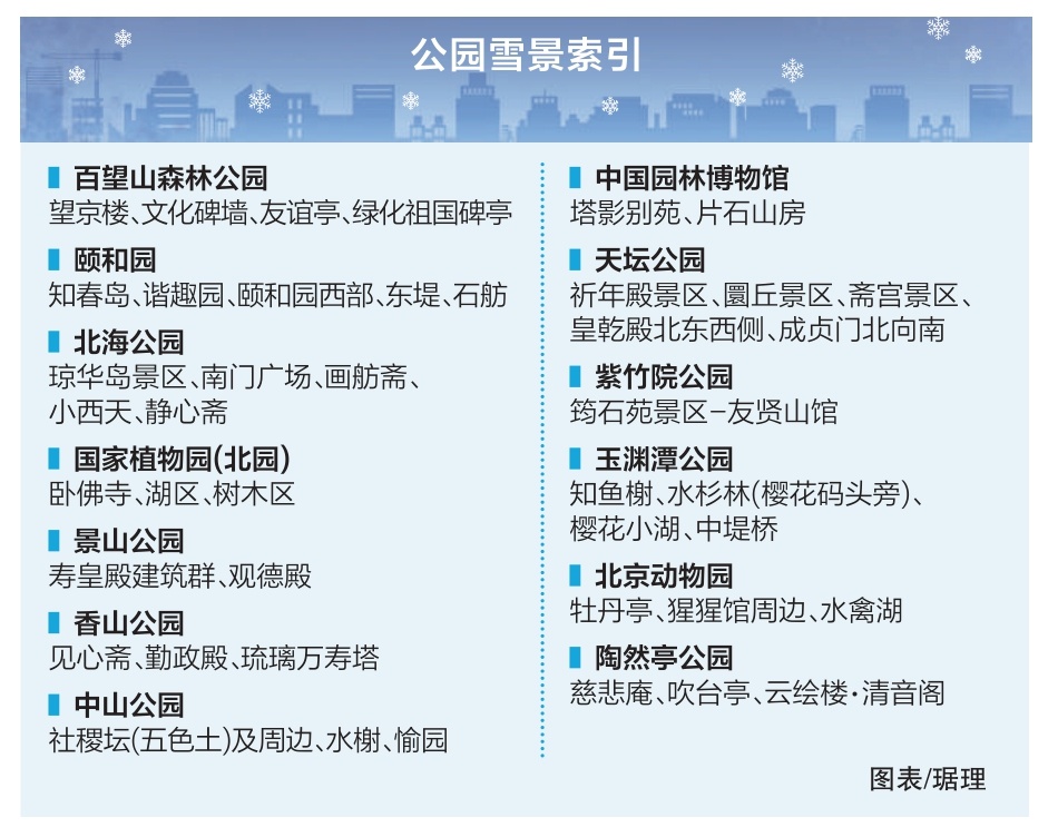 市屬公園推出“雪景打卡地圖” 40餘處點位定格銀裝京城