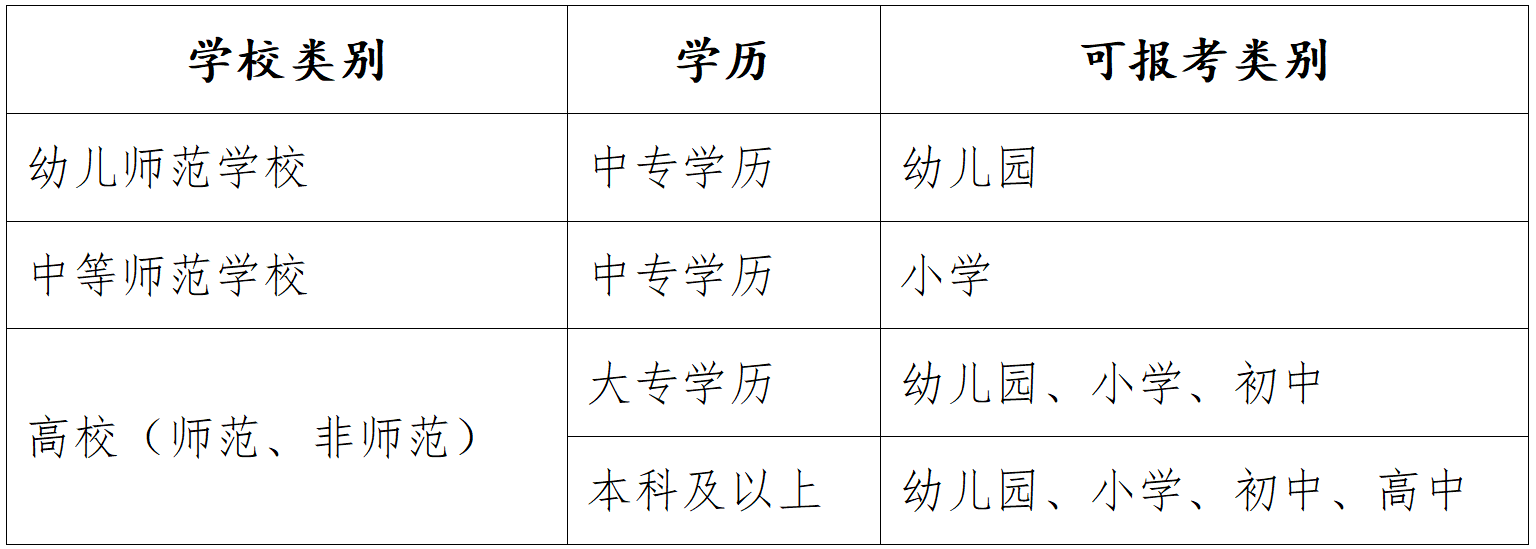 如何根據自己的學曆確定能報考的類別? 如何根據自己的學曆確定能報考的類別?