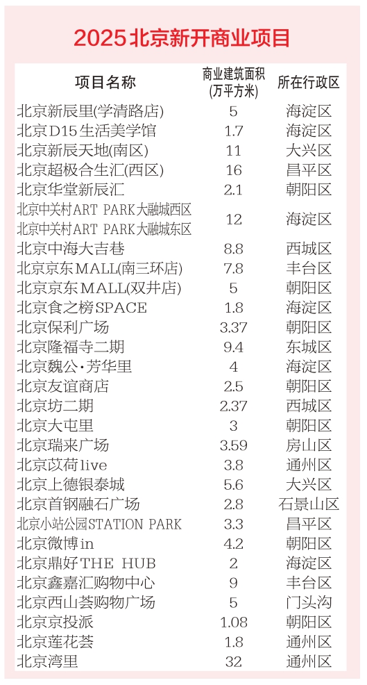 總體量超150萬平方米 “存量體驗升級”成潮流 2025年北京上新28座商場