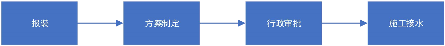 北京市自來水集團供水接入服務指引（郊區）