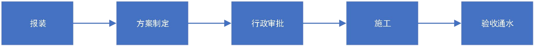 北京市自來水集團供水接入服務指引（郊區）