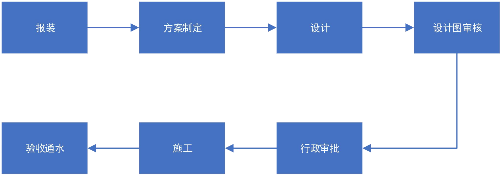 北京市自來水集團供水接入服務指引（郊區）