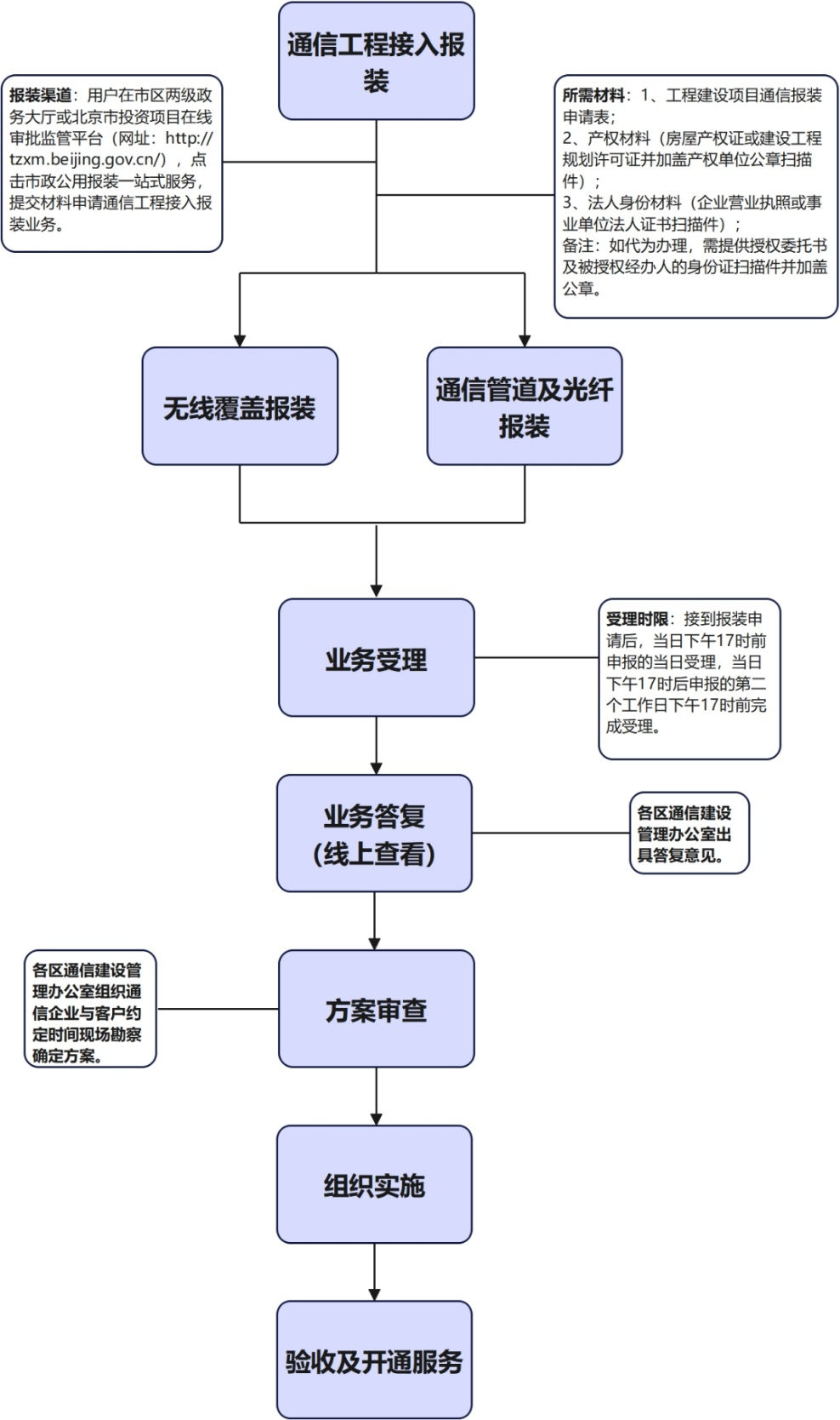 互聯網報裝流程圖