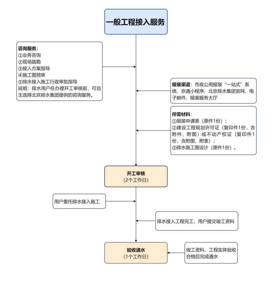 北京排水集團排水接入服務指引