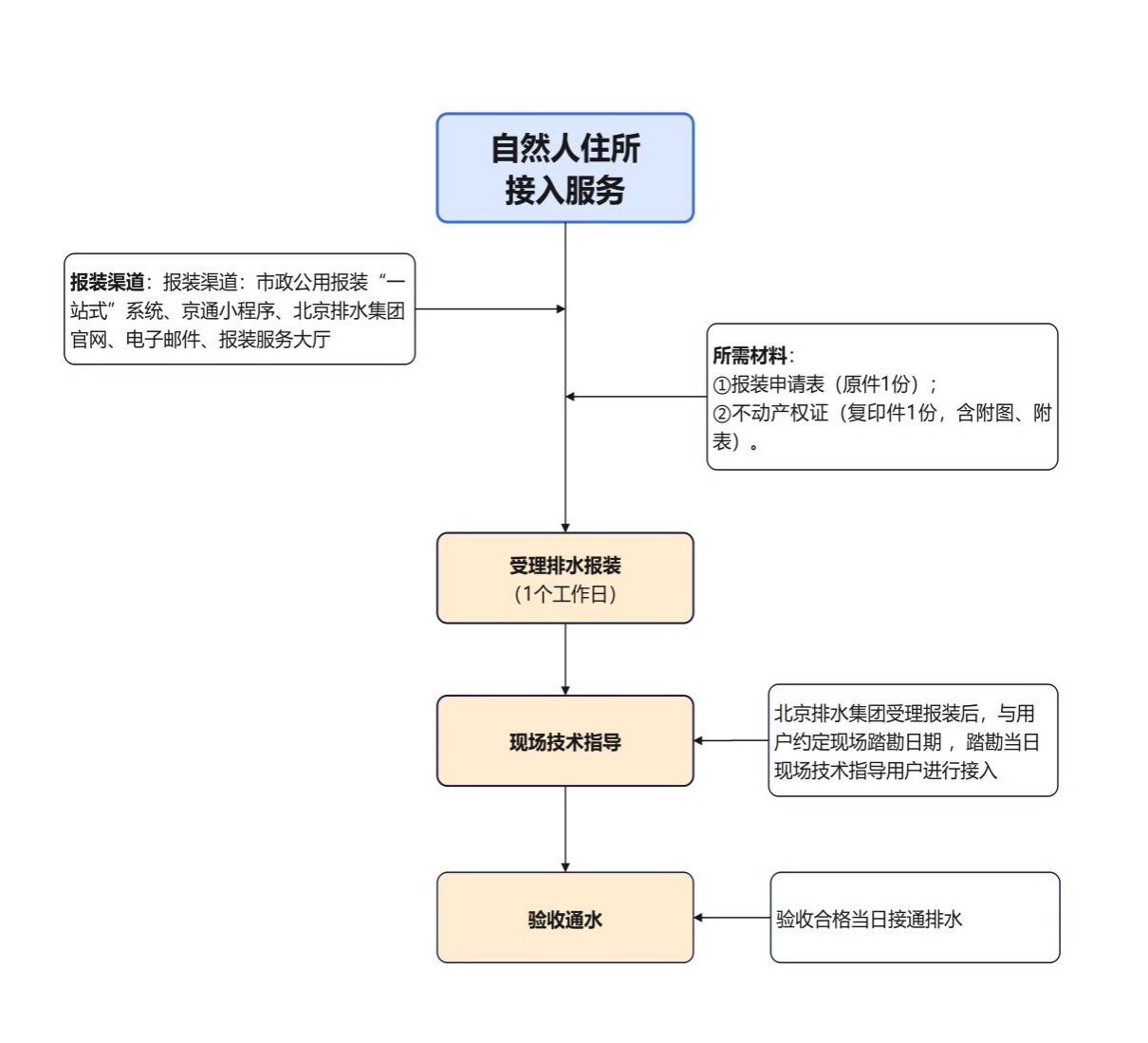 北京排水集團排水接入服務指引