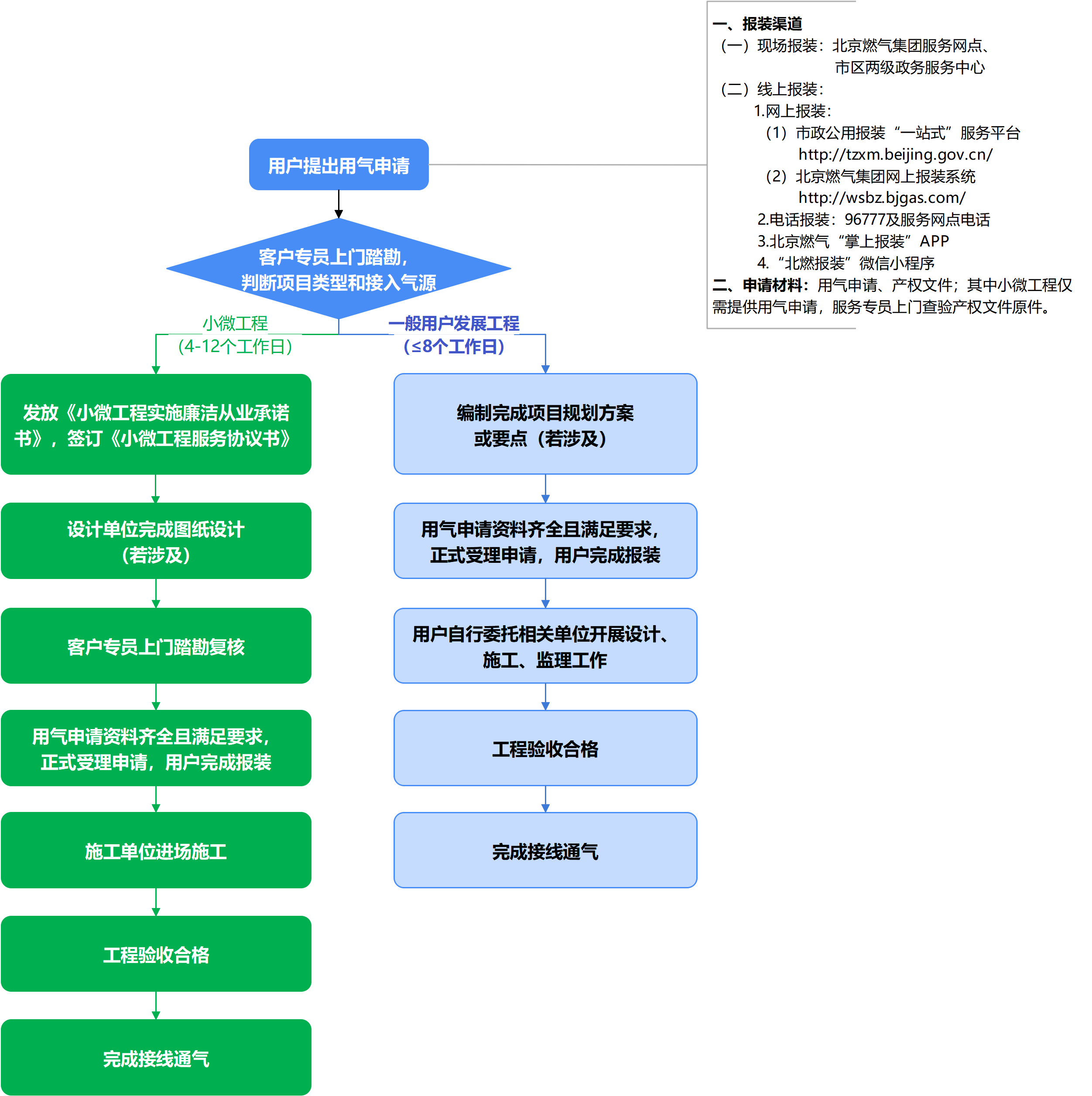 燃氣報裝流程圖