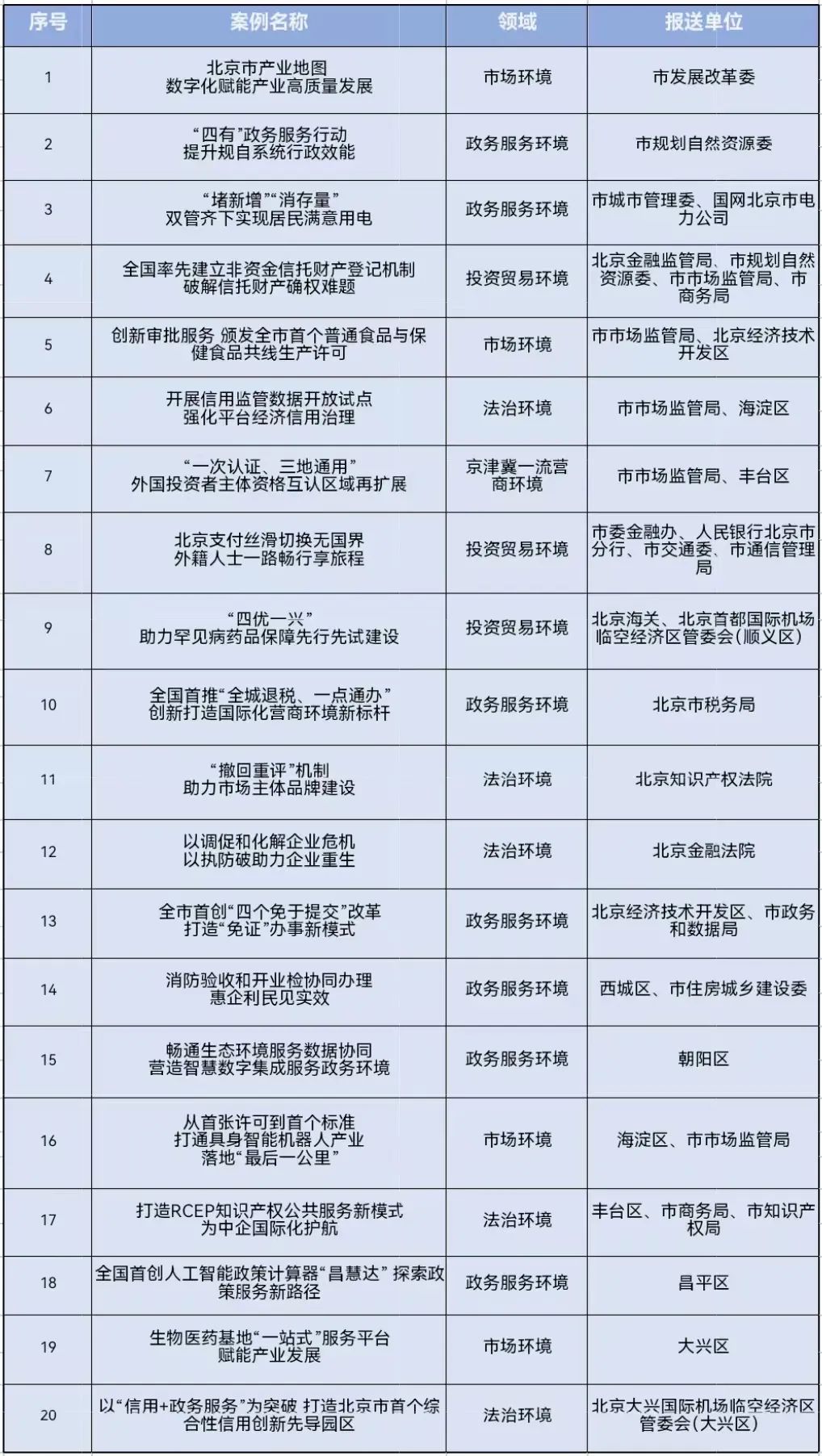 北京市2025年首批營商環境改革創新案例名單