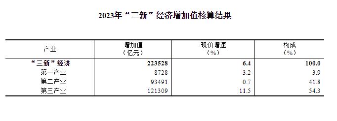 2023年我國“三新”經濟增加值相當於國內生產總值的比重為17.73%