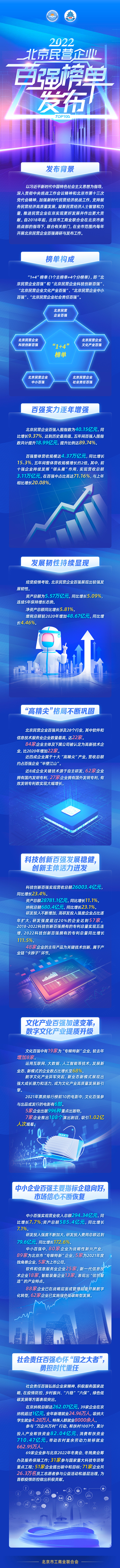 一圖讀懂：2022北京民營企業百強榜單發布