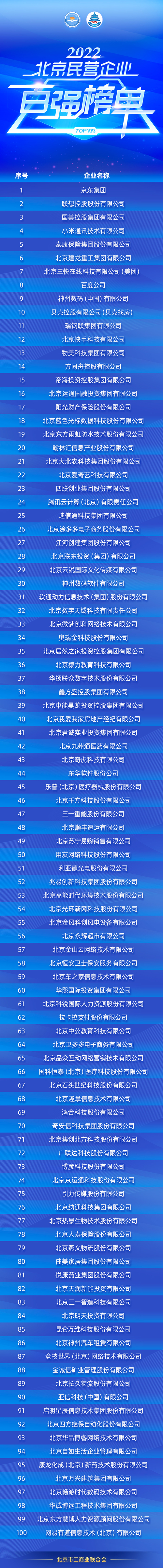 【2022北京民營企業百強“1+4”榜單】北京民營企業百強榜單