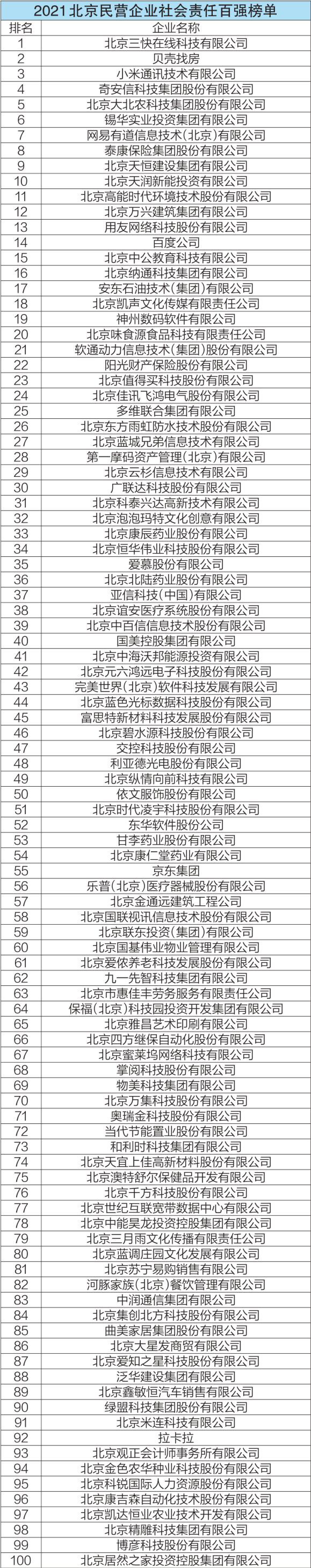 2021北京民營企業社會責任百強榜單