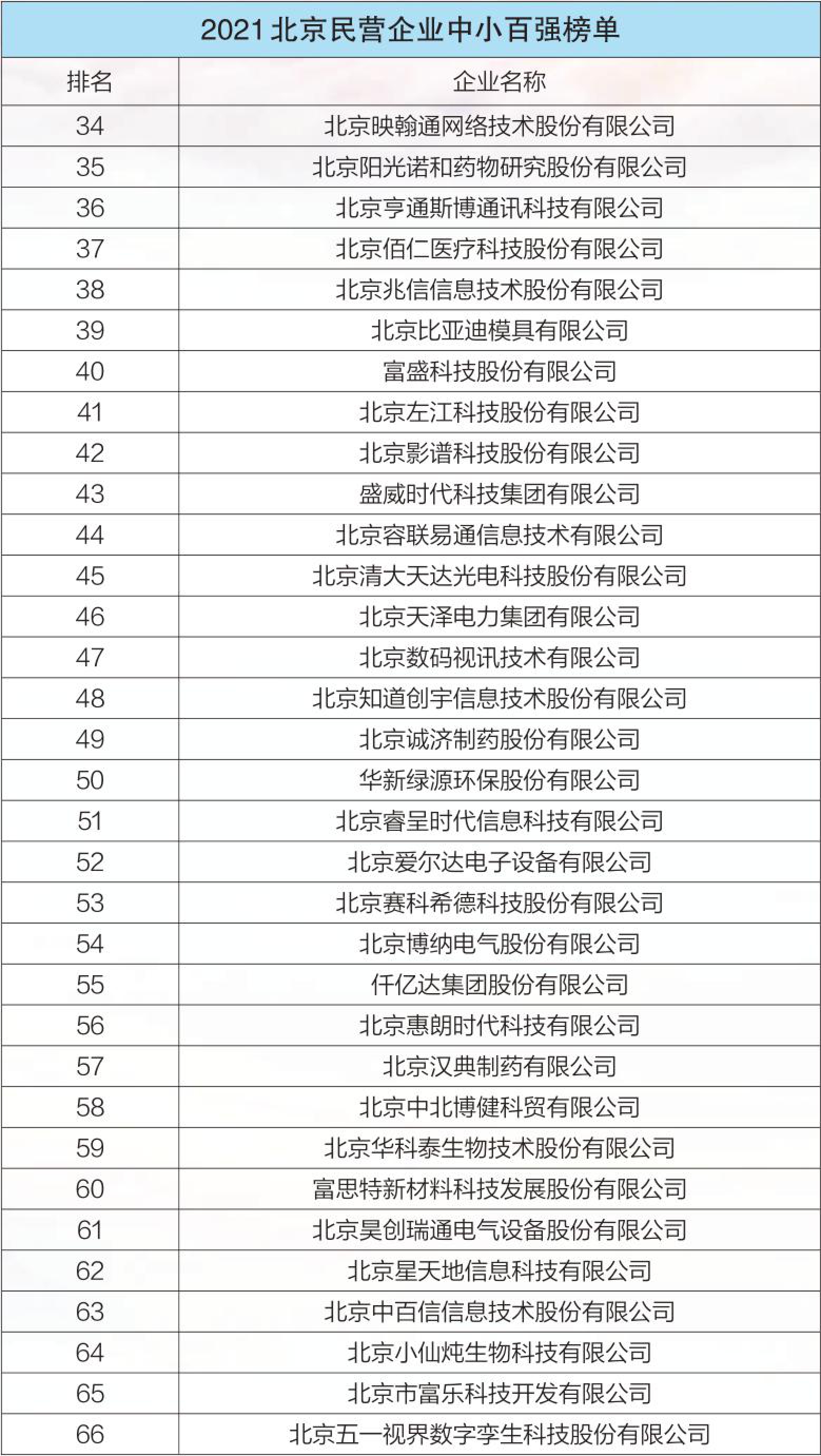 2021北京民營企業中小百強榜單