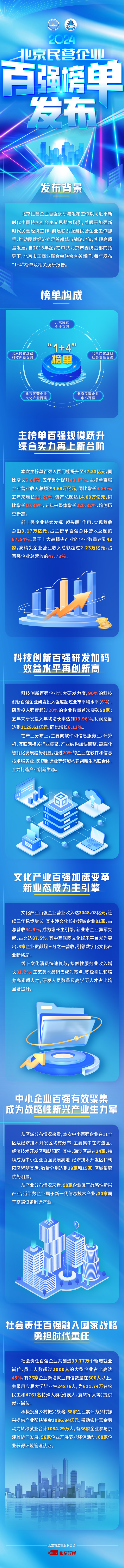 一圖讀懂：2024北京民營企業百強榜單發布