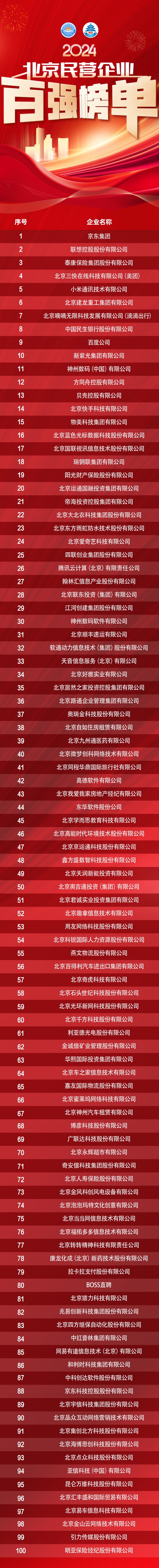 【2024北京民營企業百強“1+4”榜單】北京民營企業百強榜單