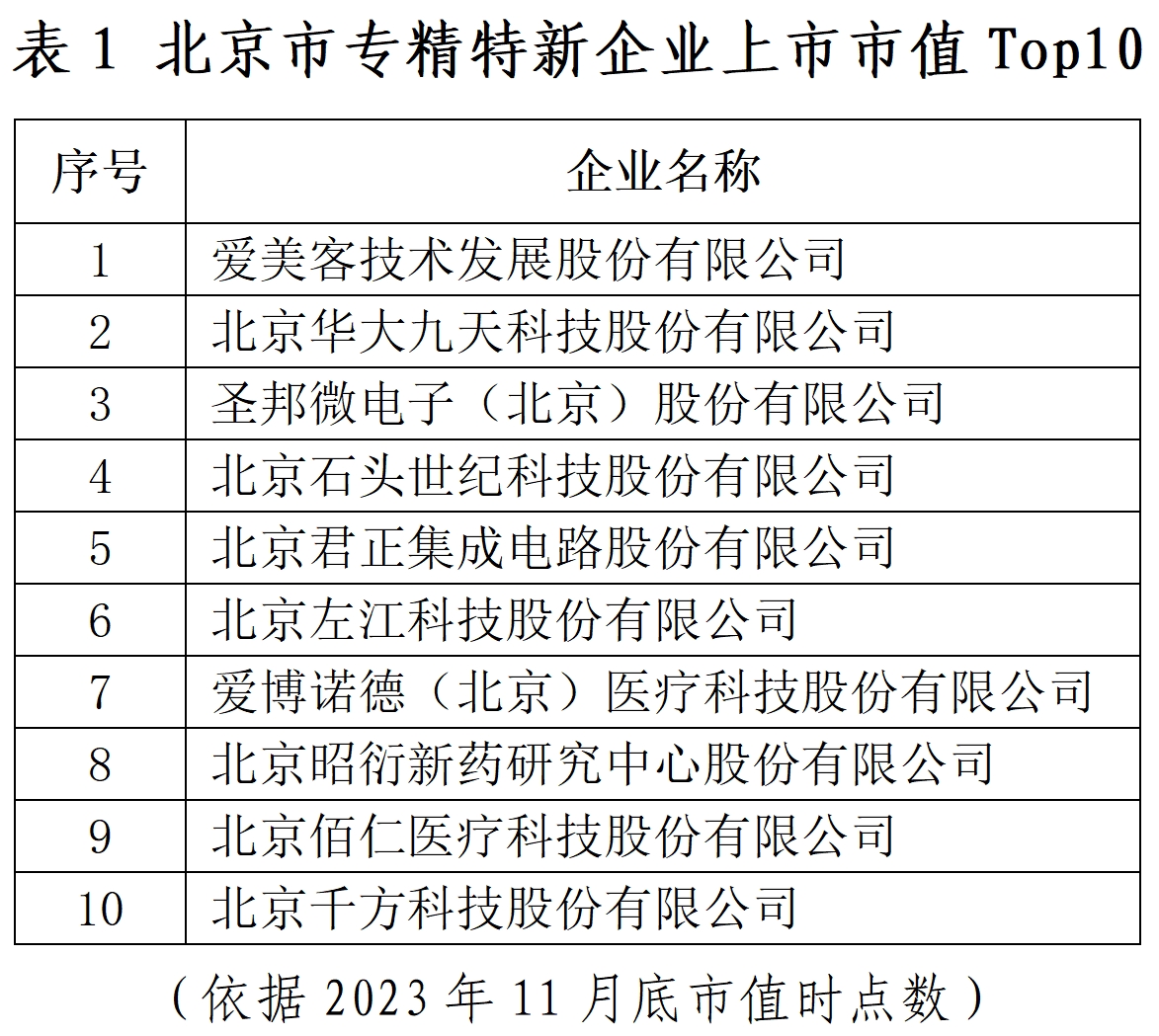 北京市專精特新企業監測月度報告（2023年11月）