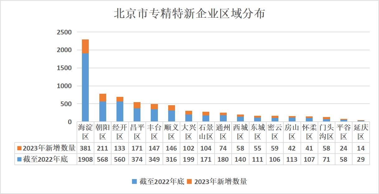 北京市專精特新企業監測月度報告（2023年12月）