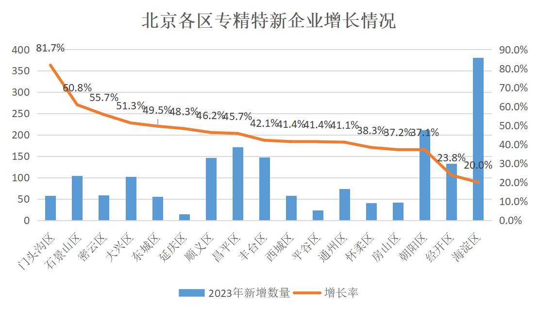 北京市專精特新企業監測月度報告（2023年12月）