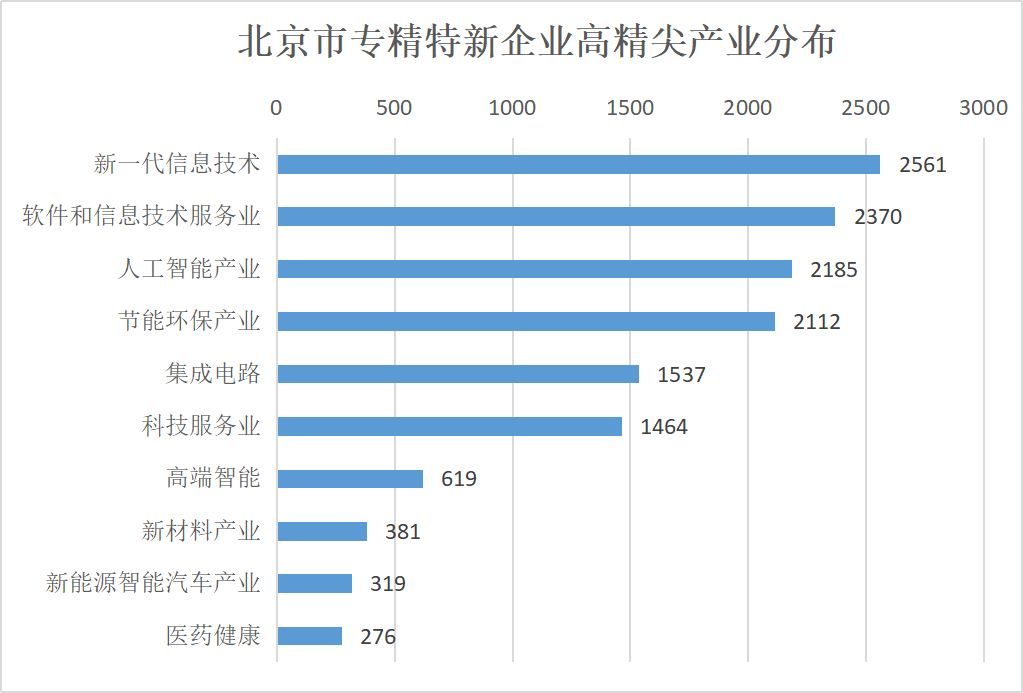 北京市專精特新企業監測月度報告（2023年12月）