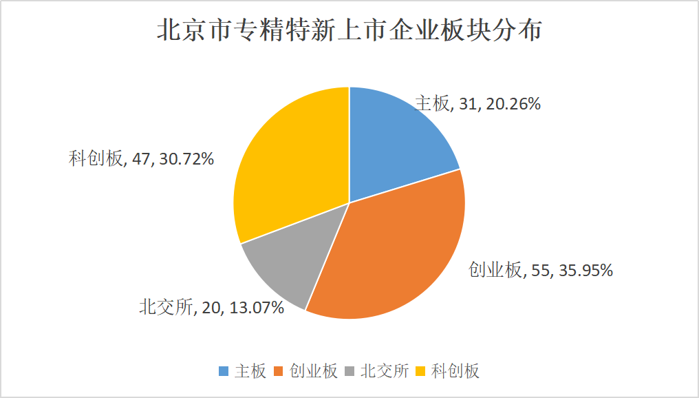 北京市專精特新企業監測月度報告（2023年12月）