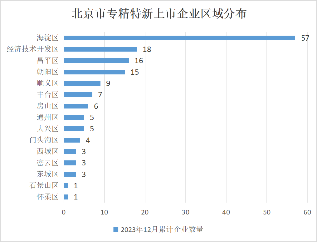北京市專精特新企業監測月度報告（2023年12月）