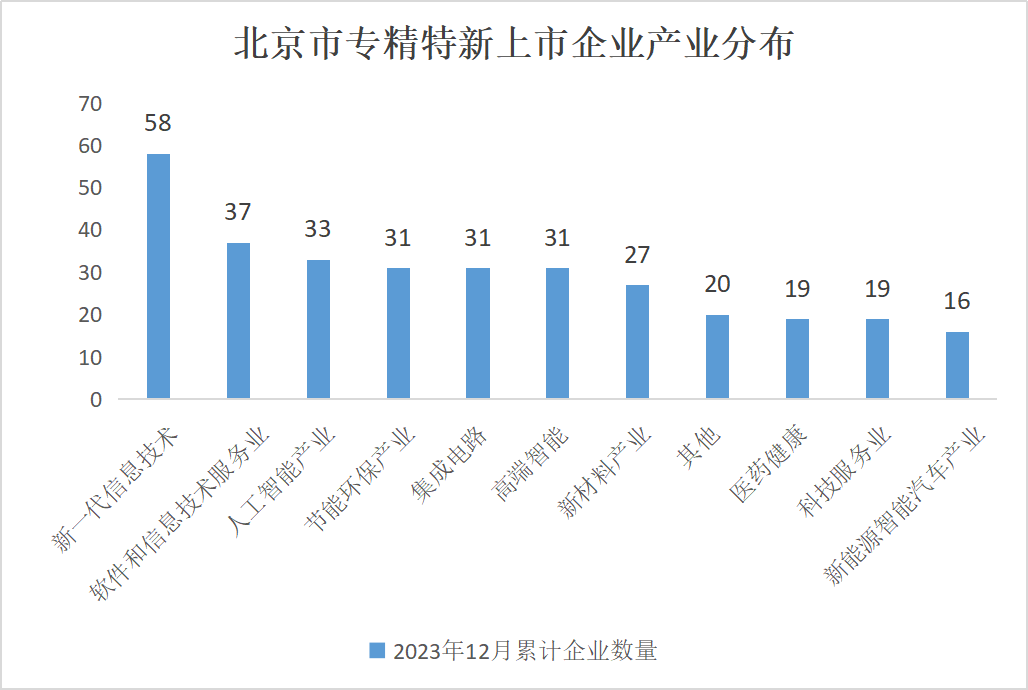 北京市專精特新企業監測月度報告（2023年12月）