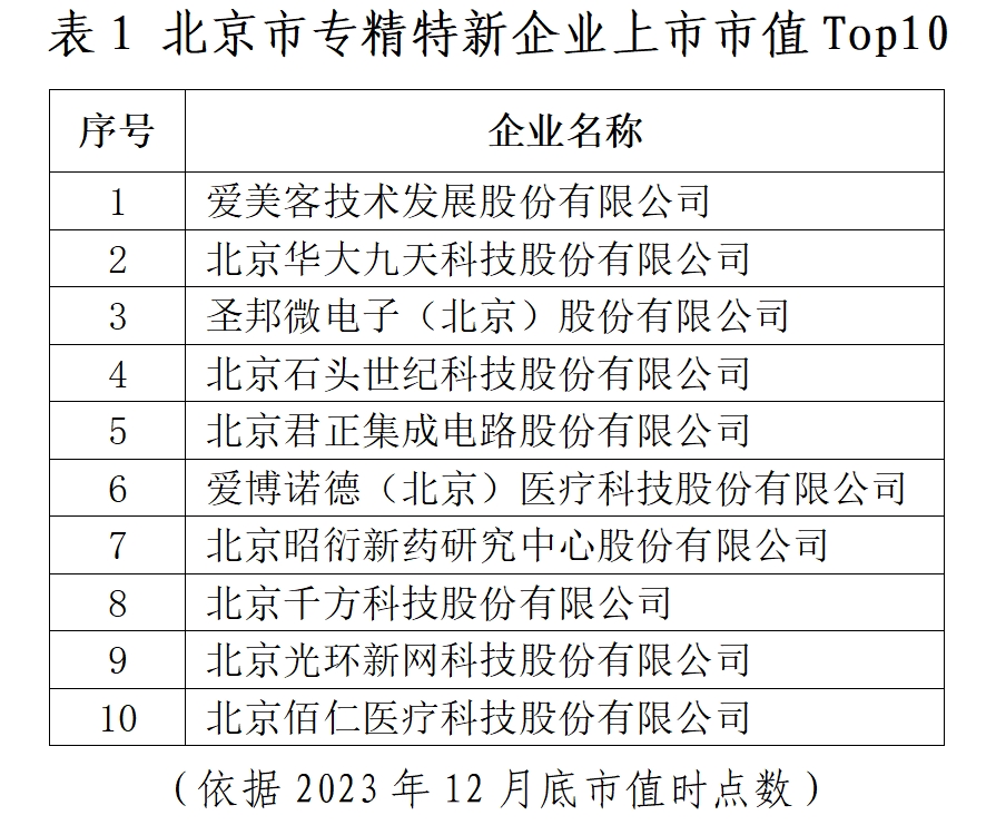 北京市專精特新企業監測月度報告（2023年12月）