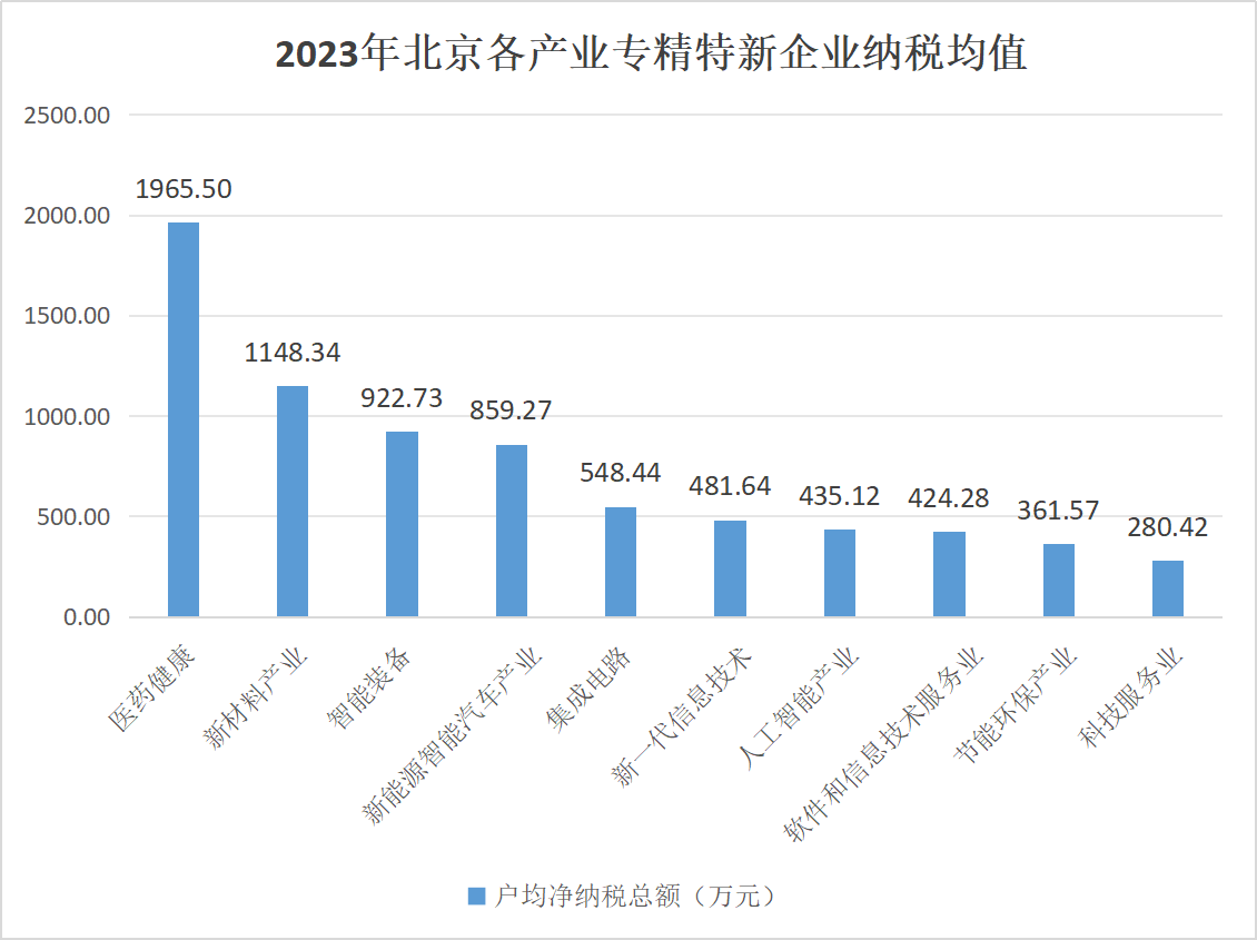 北京市專精特新企業監測月度報告（2023年12月）