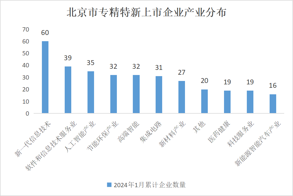 北京市專精特新企業監測月度報告（2024年1月）