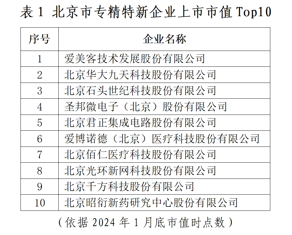 北京市專精特新企業監測月度報告（2024年1月）