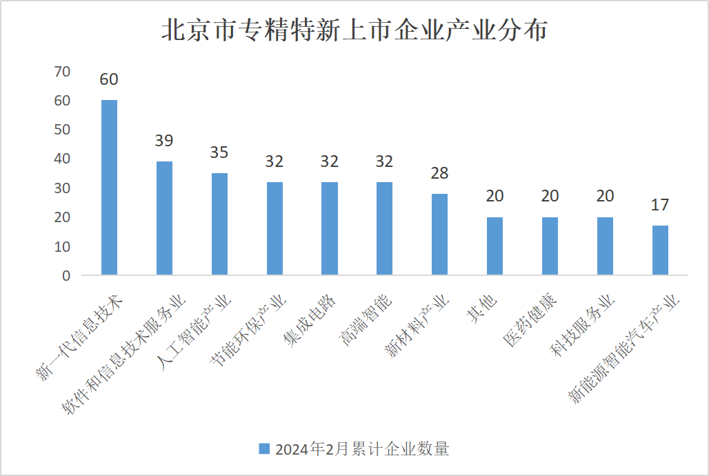北京市專精特新企業監測月度報告（2024年2月）