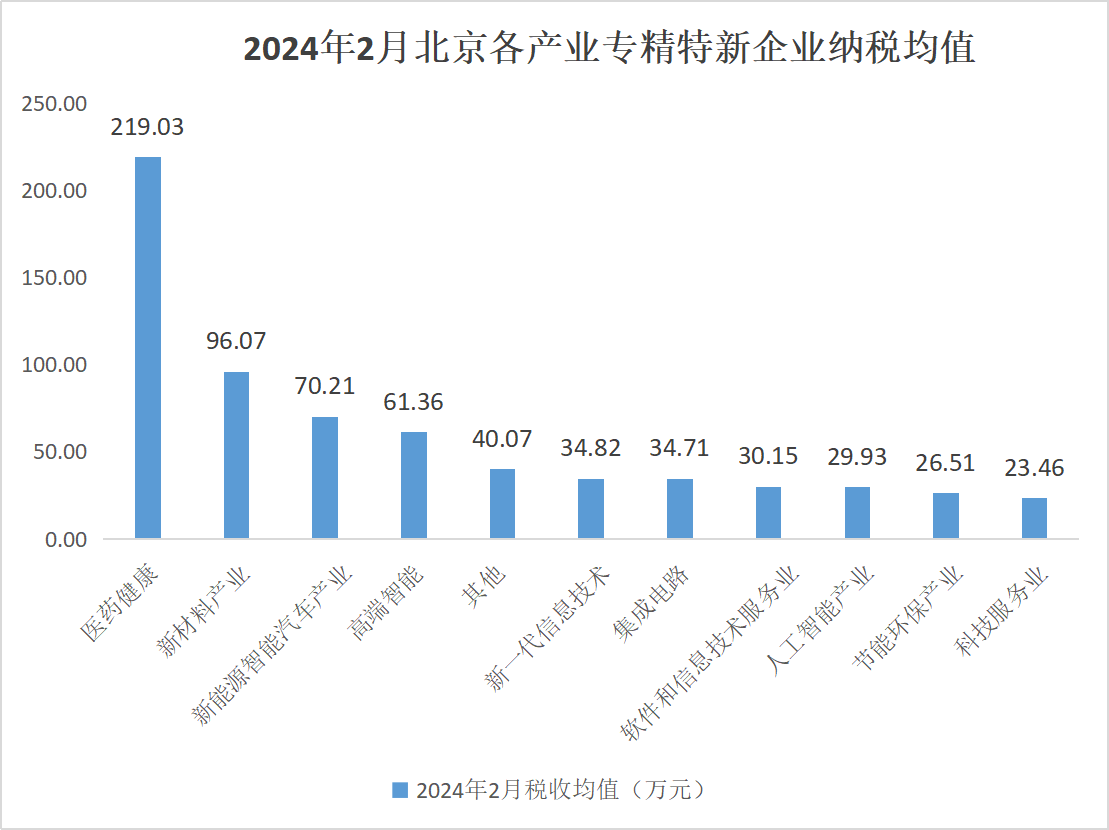 北京市專精特新企業監測月度報告（2024年2月）