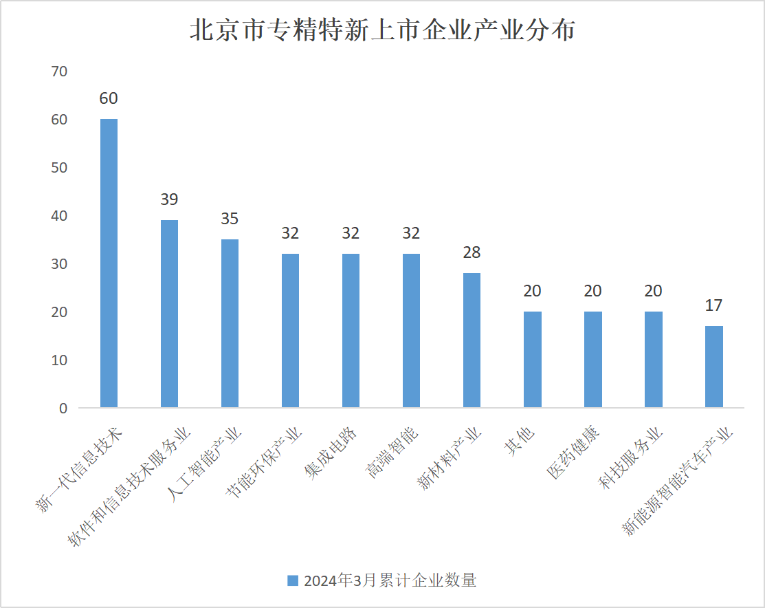 北京市專精特新企業監測月度報告（2024年3月）